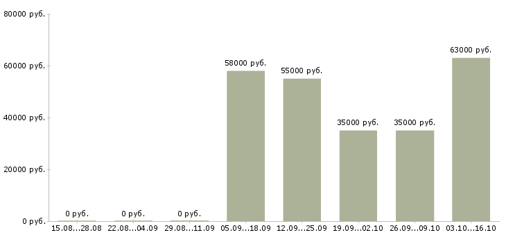 Вакансии работник торгового зала вахта в Волгограде - Медиана зарплат работник торгового зала вахта в Волгограде за 2 месяца