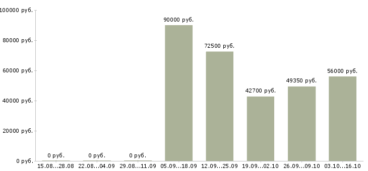 Вакансии разнорабочие на вахтовый метод работы в Подольске - Медиана зарплат разнорабочие на вахтовый метод работы в Подольске за 2 месяца