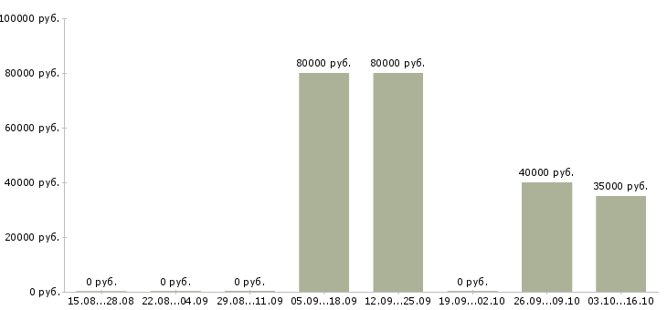 Вакансии разработчик web приложений Татарстан - Медиана зарплат разработчик web приложений Татарстан за 2 месяца