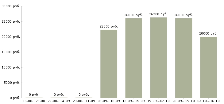 Вакансии регистратор звонков в Красноярске - Медиана зарплат регистратор звонков в Красноярске за 2 месяца