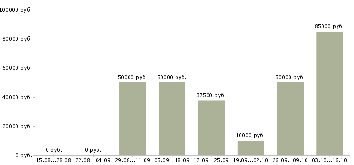 Вакансии руководитель агентства недвижимости в Краснодаре - Медиана зарплат руководитель агентства недвижимости в Краснодаре за 2 месяца