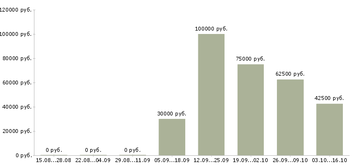 Вакансии руководитель коммерческого отдела в Сочи - Медиана зарплат руководитель коммерческого отдела в Сочи за 2 месяца