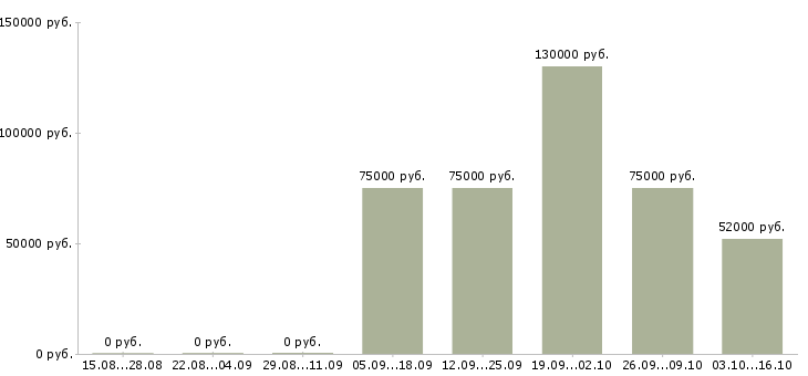 Вакансии руководитель нового отдела в Белгороде - Медиана зарплат руководитель нового отдела в Белгороде за 2 месяца