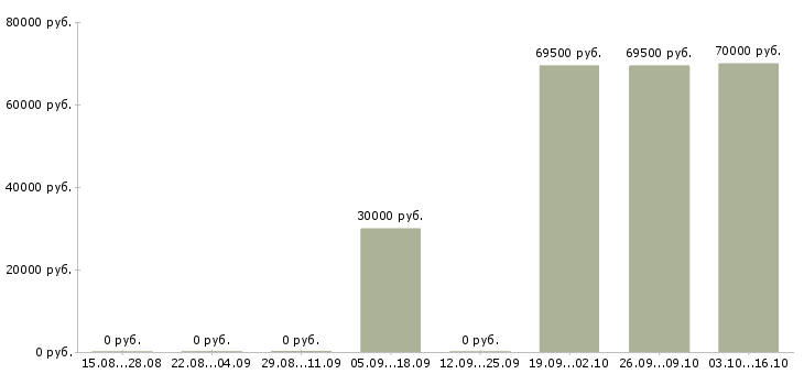 Вакансии руководитель строительного проекта в Екатеринбурге - Медиана зарплат руководитель строительного проекта в Екатеринбурге за 2 месяца