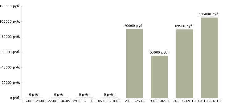Вакансии сварщик на трубопровод в Уфе - Медиана зарплат сварщик на трубопровод в Уфе за 2 месяца