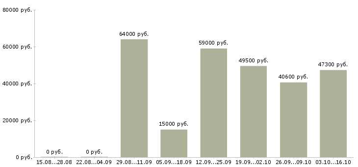 Вакансии складские рабочие в Смоленске - Медиана зарплат складские рабочие в Смоленске за 2 месяца