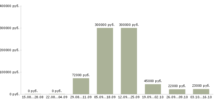 Вакансии сотрудник в отдел персонала в Ярославле - Медиана зарплат сотрудник в отдел персонала в Ярославле за 2 месяца