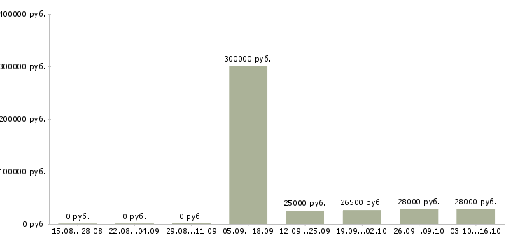 Вакансии сотрудник в отдел по персоналу в Челябинске - Медиана зарплат сотрудник в отдел по персоналу в Челябинске за 2 месяца