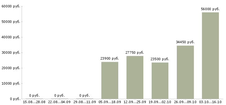 Вакансии сотрудник на выкладку товара в Зеленограде - Медиана зарплат сотрудник на выкладку товара в Зеленограде за 2 месяца