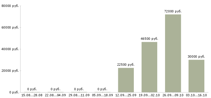 Вакансии сотрудник по кадровой работе в Вологде - Медиана зарплат сотрудник по кадровой работе в Вологде за 2 месяца