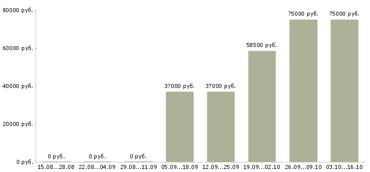Вакансии сотрудник службы персонала в Екатеринбурге - Медиана зарплат сотрудник службы персонала в Екатеринбурге за 2 месяца