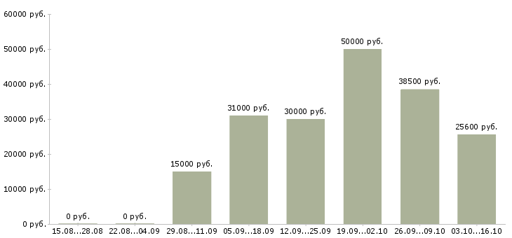 Вакансии сотрудники для работы онлайн в Тюмени - Медиана зарплат сотрудники для работы онлайн в Тюмени за 2 месяца