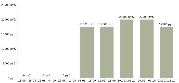 Вакансии специалист в сфере образования в Брянске - Медиана зарплат специалист в сфере образования в Брянске за 2 месяца