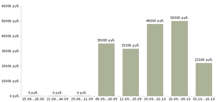 Вакансии специалист отдела сопровождения в Тюмени - Медиана зарплат специалист отдела сопровождения в Тюмени за 2 месяца