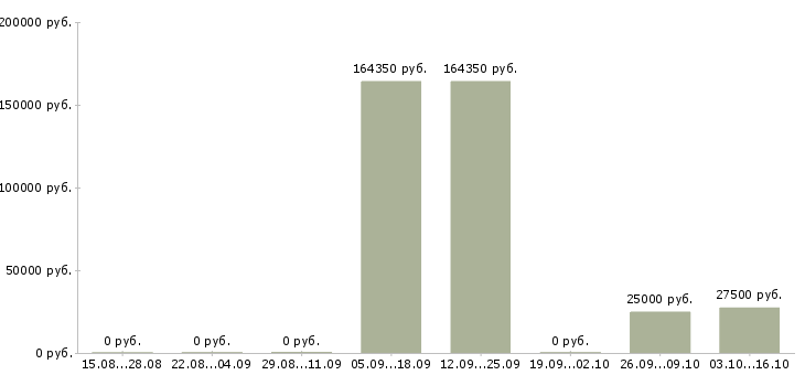 Вакансии специалист по внутреннему контролю в Красноярске - Медиана зарплат специалист по внутреннему контролю в Красноярске за 2 месяца