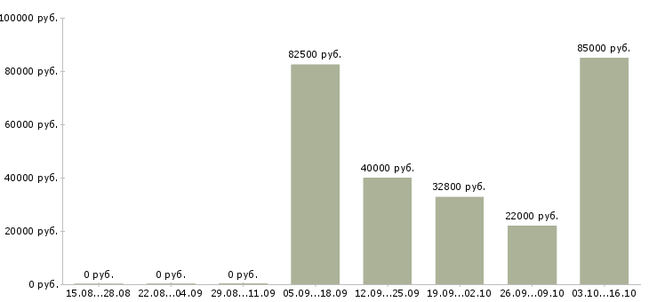 Вакансии специалист по нормированию труда в Москве - Медиана зарплат специалист по нормированию труда в Москве за 2 месяца