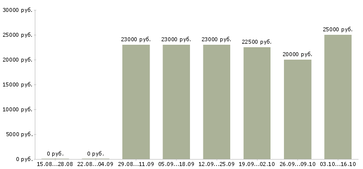 Вакансии специалист по открытию счетов в Казани - Медиана зарплат специалист по открытию счетов в Казани за 2 месяца