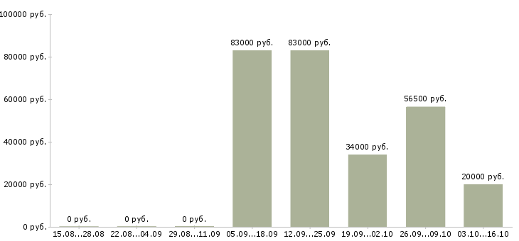 Вакансии специалист по оценке персонала в Екатеринбурге - Медиана зарплат специалист по оценке персонала в Екатеринбурге за 2 месяца