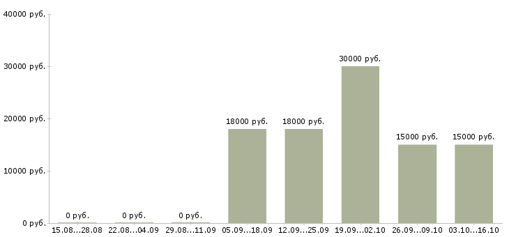 Вакансии специалист по подключениям в Иркутске - Медиана зарплат специалист по подключениям в Иркутске за 2 месяца