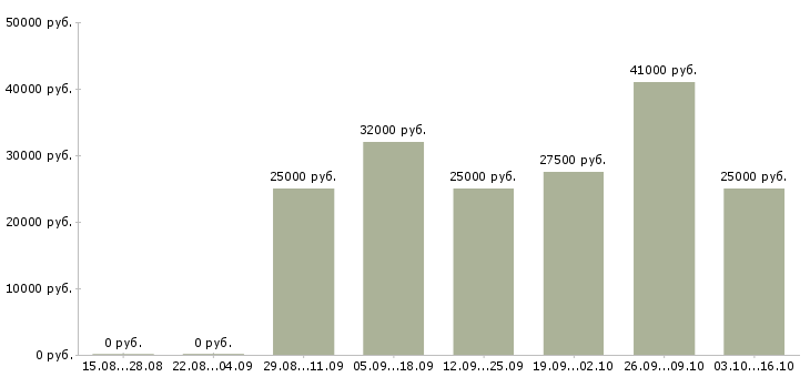 Вакансии специалист по поставкам в Краснодаре - Медиана зарплат специалист по поставкам в Краснодаре за 2 месяца