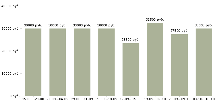 Вакансии специалист по привлечению клиентов в Ижевске - Медиана зарплат специалист по привлечению клиентов в Ижевске за 2 месяца