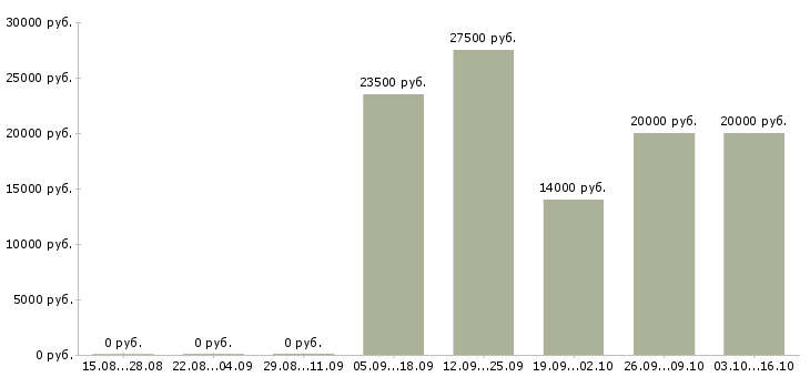 Вакансии специалист по продаже банковских продуктов в Кирове - Медиана зарплат специалист по продаже банковских продуктов в Кирове за 2 месяца