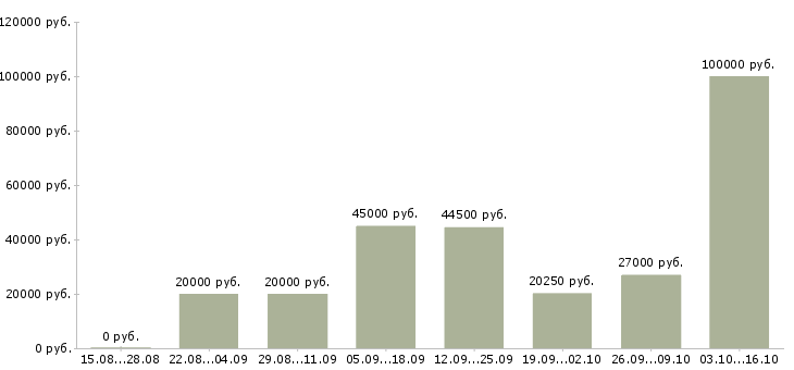 Вакансии специалист технолог в Смоленске - Медиана зарплат специалист технолог в Смоленске за 2 месяца