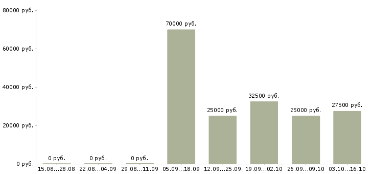 Вакансии техник 1 категории в Новосибирске - Медиана зарплат техник 1 категории в Новосибирске за 2 месяца