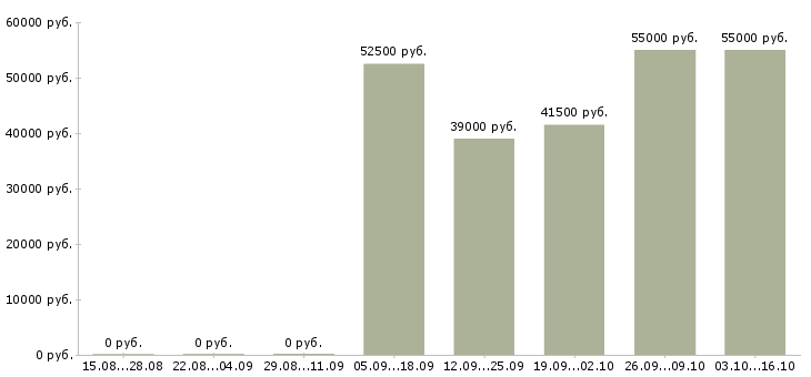Вакансии токарь 5 разряд в Владимире - Медиана зарплат токарь 5 разряд в Владимире за 2 месяца