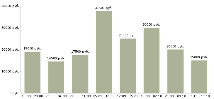 Вакансии требуется сотрудник на дому в Коломне - Медиана зарплат требуется сотрудник на дому в Коломне за 2 месяца