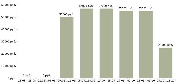 Вакансии требуется токарь в Краснодаре - Медиана зарплат требуется токарь в Краснодаре за 2 месяца