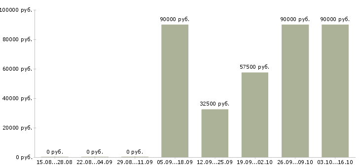 Вакансии требуется торговый представитель в Белгороде - Медиана зарплат требуется торговый представитель в Белгороде за 2 месяца
