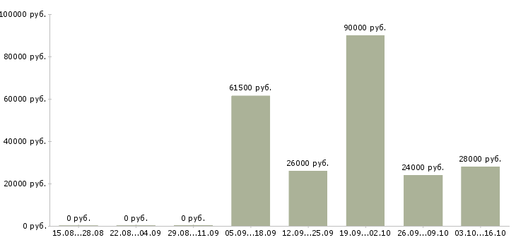 Вакансии требуется торговый представитель в Брянске - Медиана зарплат требуется торговый представитель в Брянске за 2 месяца