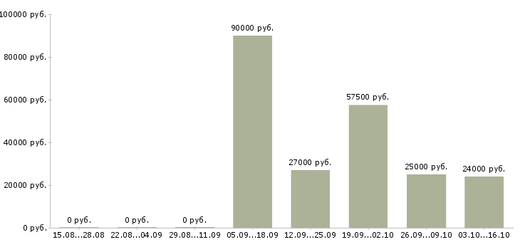 Вакансии требуется торговый представитель в Перми - Медиана зарплат требуется торговый представитель в Перми за 2 месяца