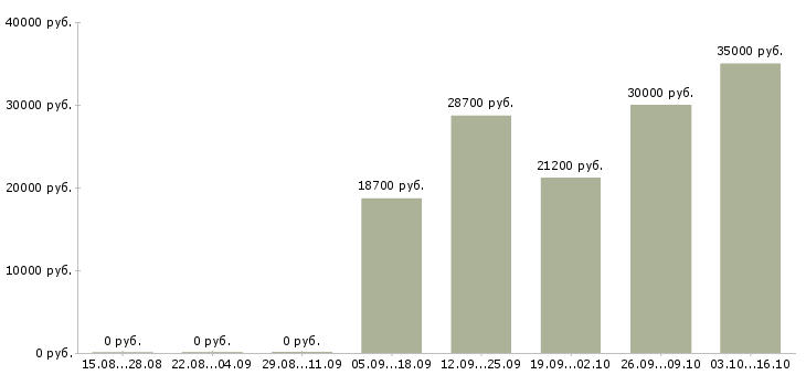 Вакансии требуются рабочие на производство в Ижевске - Медиана зарплат требуются рабочие на производство в Ижевске за 2 месяца