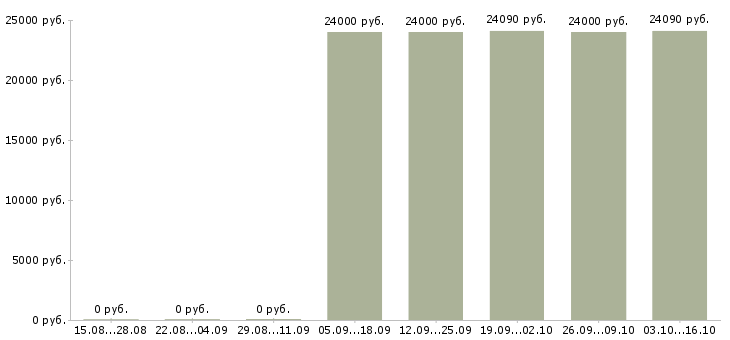 Вакансии уборщица на производство в Челябинске - Медиана зарплат уборщица на производство в Челябинске за 2 месяца