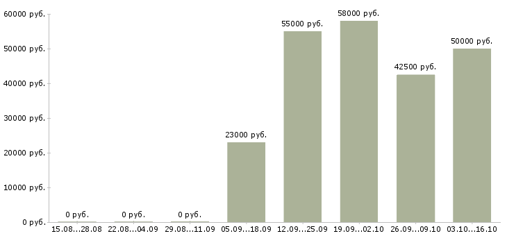 Вакансии упаковщики в ночную смену в Калуге - Медиана зарплат упаковщики в ночную смену в Калуге за 2 месяца