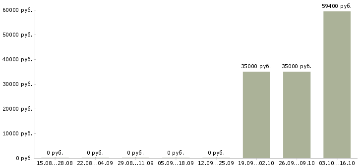 Вакансии упаковщики ночные Карелия - Медиана зарплат упаковщики ночные Карелия за 2 месяца