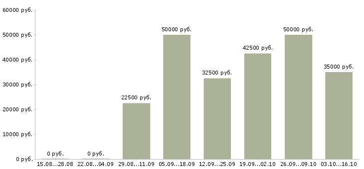 Вакансии швея закройщик в Москве - Медиана зарплат швея закройщик в Москве за 2 месяца