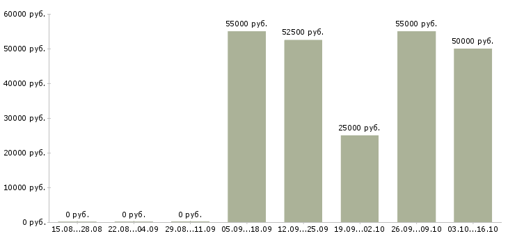 Вакансии юрист в сфере недвижимости Санкт-петербург - Медиана зарплат юрист в сфере недвижимости Санкт-петербург за 2 месяца