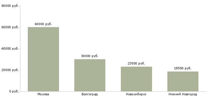 Поиск работы врач офтальмолог детский-Медиана зарплаты для вакансии «врач офтальмолог детский» в других городах