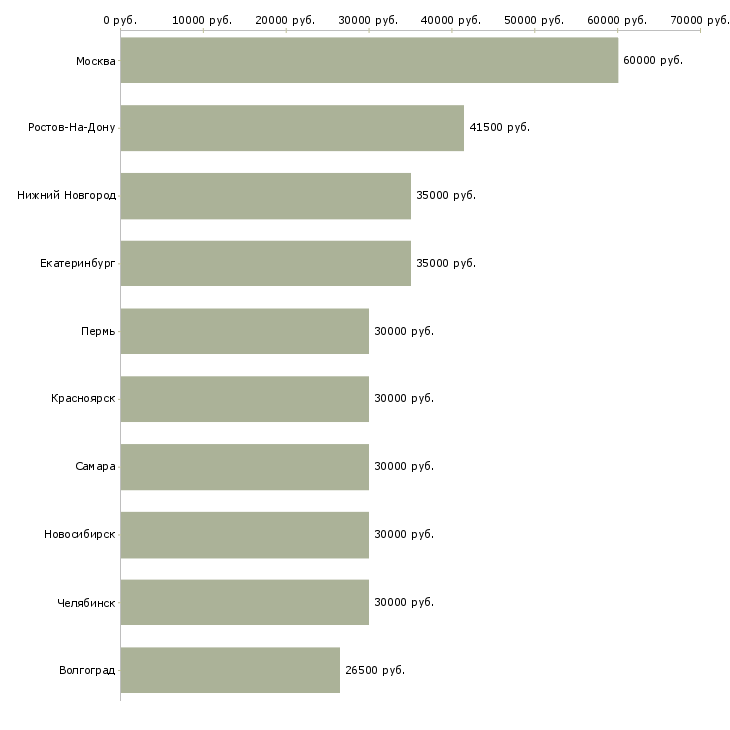 Поиск работы менеджер по работе с недвижимостью-Медиана зарплаты для вакансии «менеджер по работе с недвижимостью» в других городах