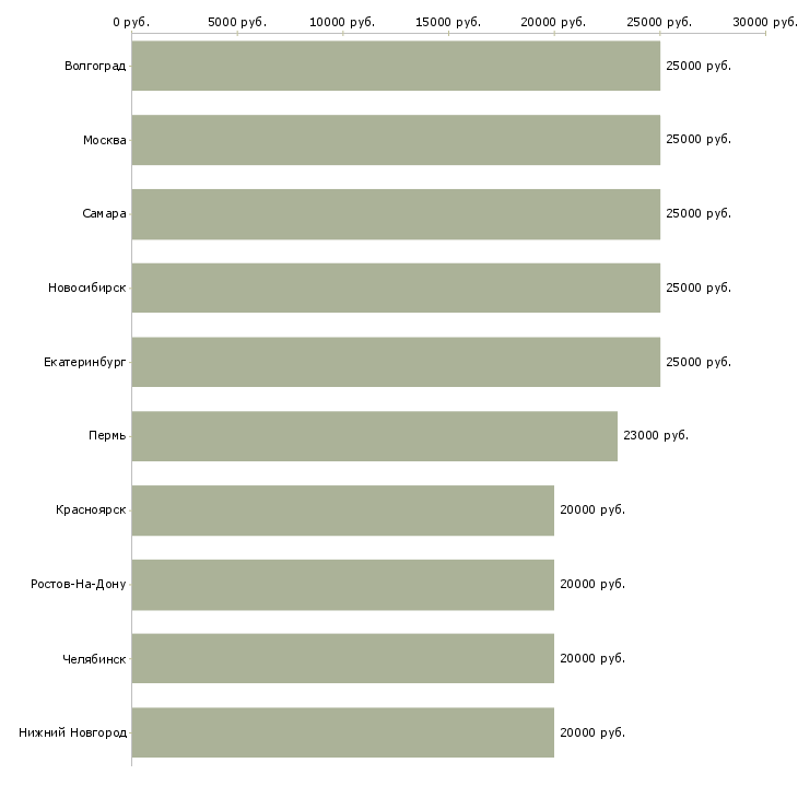 Поиск работы на пк для женщин-Медиана зарплаты для вакансии «на пк для женщин» в других городах