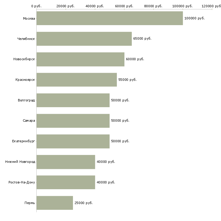 Поиск работы разработчик web приложений-Медиана зарплаты для вакансии «разработчик web приложений» в других городах