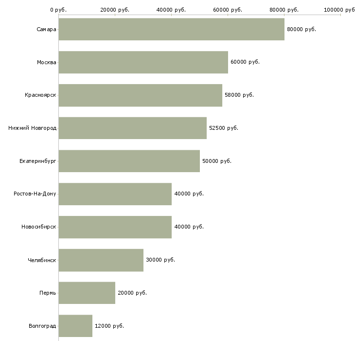 Поиск работы руководитель розничного направления-Медиана зарплаты для вакансии «руководитель розничного направления» в других городах
