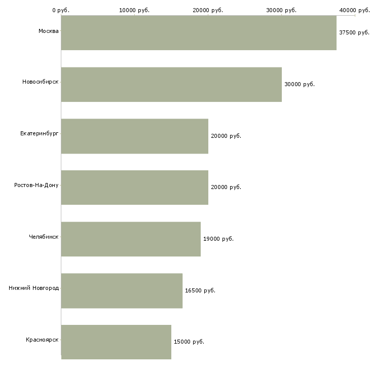 Поиск работы швея закройщик-Медиана зарплаты для вакансии «швея закройщик» в других городах