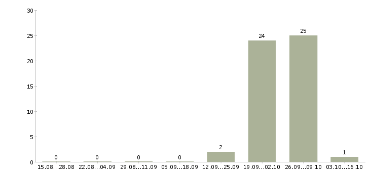 Работа комплектовщик косметики Башкортостан - Число вакансий Башкортостан по специальности комплектовщик косметики за 2 месяца