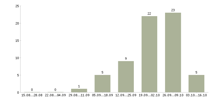 Работа опытный риэлтор Башкортостан - Число вакансий Башкортостан по специальности опытный риэлтор за 2 месяца