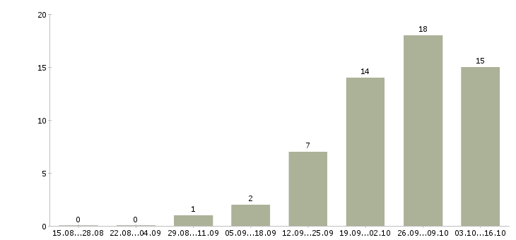 Работа подработка в интернет магазине Бурятия - Число вакансий Бурятия по специальности подработка в интернет магазине за 2 месяца