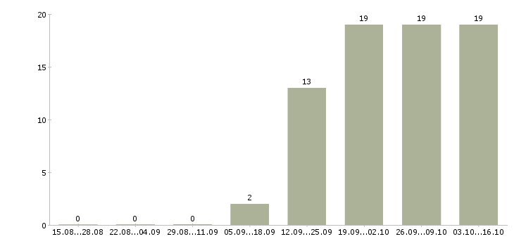 Работа кладовщик 5 5 Йошкар-ола - Число вакансий Йошкар-ола по специальности кладовщик 5 5 за 2 месяца